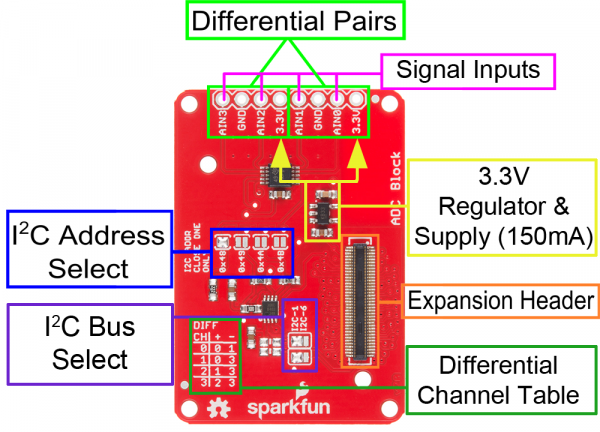 Labeled image of the board