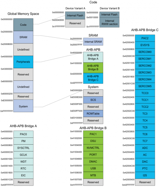 SAMD21 Memory Map