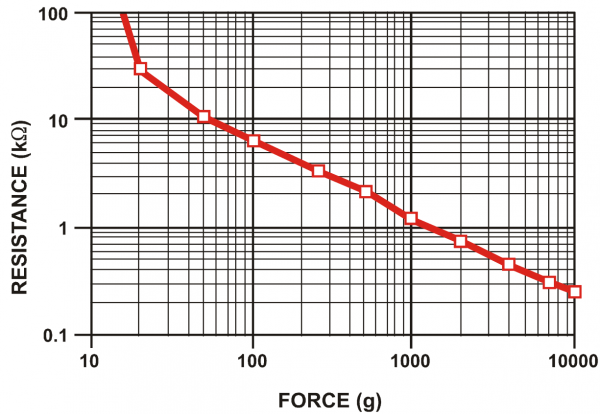 FSR force vs resistance