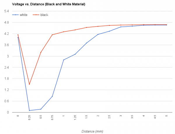 Voltages, distances, and colors