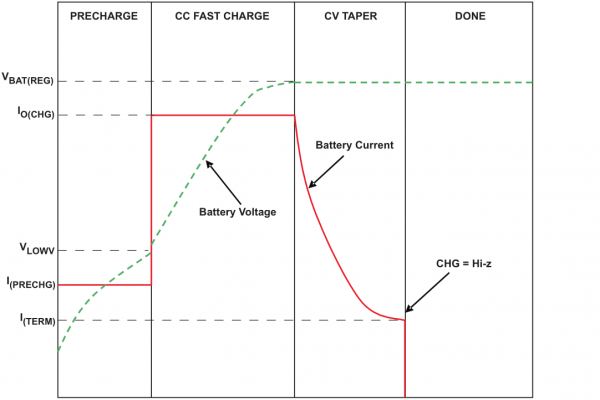 Typical charge cycle