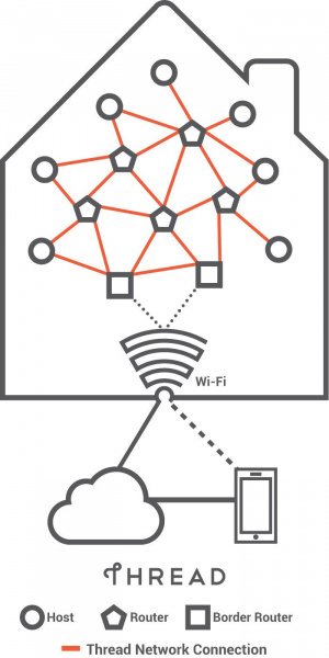 Connectivity of the Internet of Things - SparkFun Learn