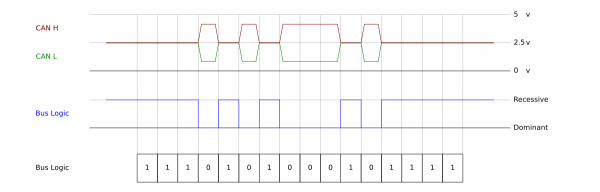 CAN Signal