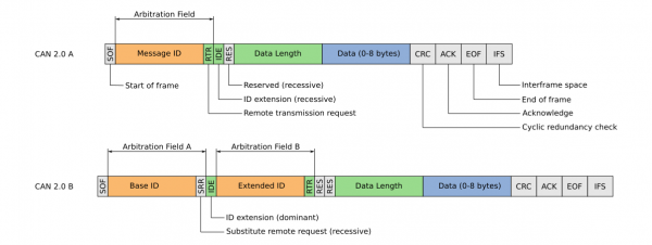 CAN Bus Packet Structure