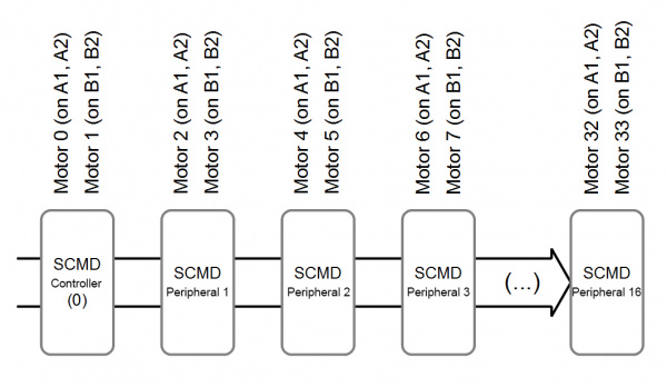 Motor numbering scheme