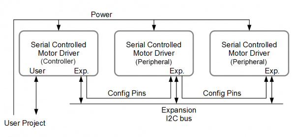 Peripheral Topology