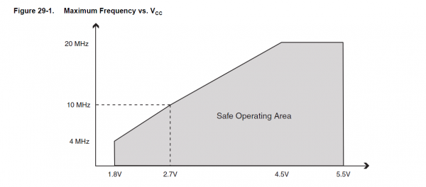 Max Freq v Vcc