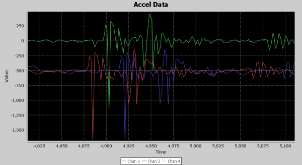 Delayed Signal Example