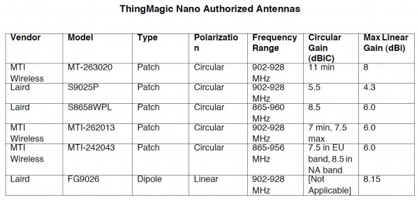 Table of antennas