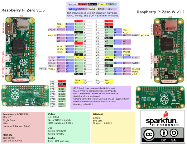 Raspberry Pi Zero Graphical Datasheet