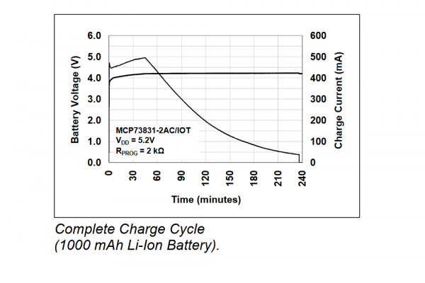 MCP73831 Charge Current Regulation