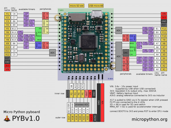 pyboard pinout