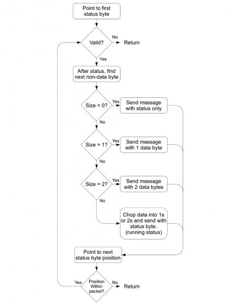 processPacket flow chart