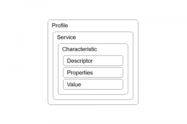 BLE Profile Topology