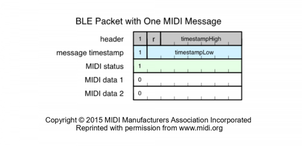 BLE Packet with One Full MIDI Message