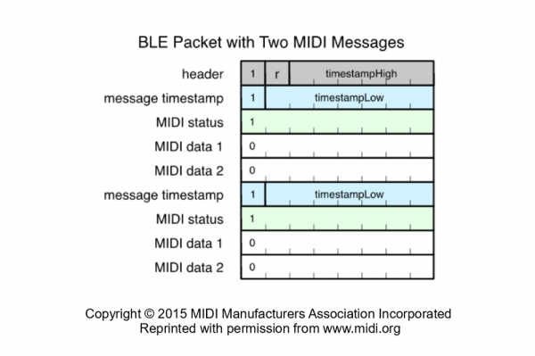 BLE Packet with Multiple Full MIDI Messages