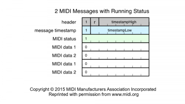 BLE Packet with Running Status MIDI Messages