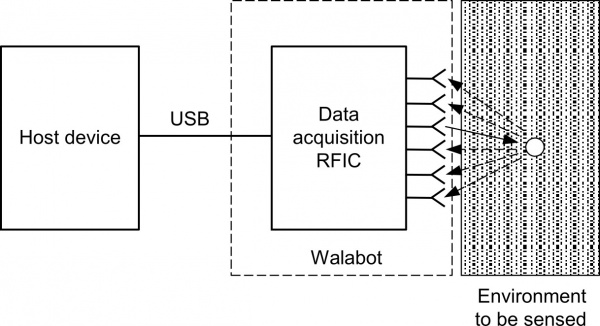 Getting Started with Walabot - SparkFun Learn