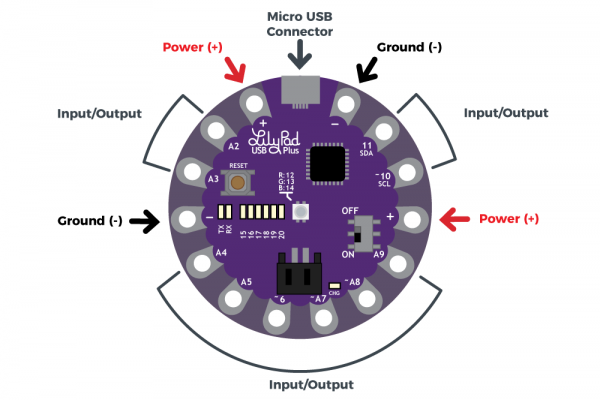 LilyPad USB plus with labels for power, ground, and input/output sew tabs