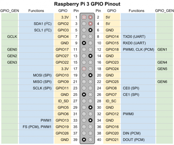 Raspberry Pi 3 pinout