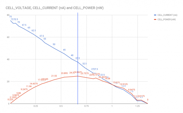 a graph shows the calculated maximum power point of the PV cells in this configuration as described below.