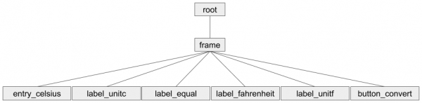 Hierarchy diagram showing how to use a frame as a container for widgets in Tkinter