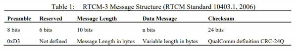 TRCM Protocol Message Structure