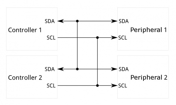 Block diagram of an I2C system