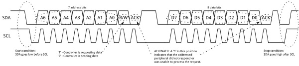 Standard 7-bit address transfer message.