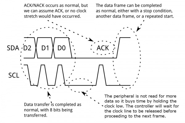 A peripheral using clock stretching to delay the next data frame.