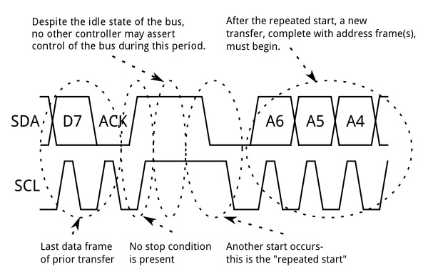 A repeated start condition.