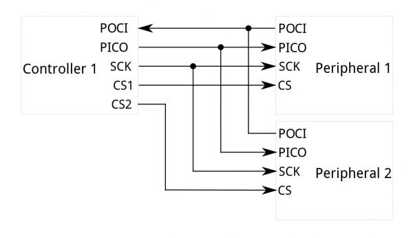 Diagrama de bloques de un sistema SPI.