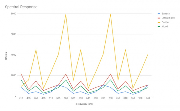 Graph of various items spectral response