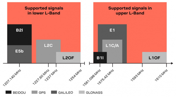 L1 and L2 GNSS reception on the ZED-F9P