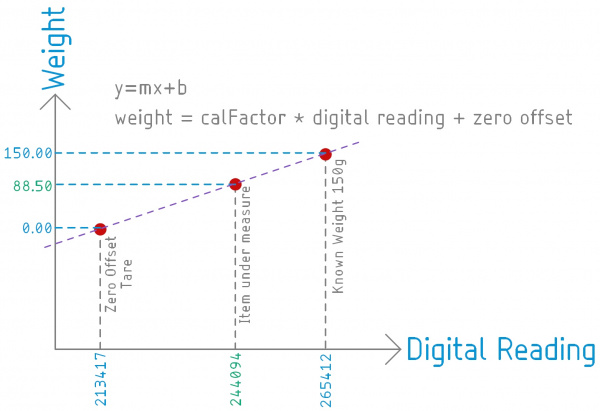 A graph showing the relationship between weight and the load cell reading