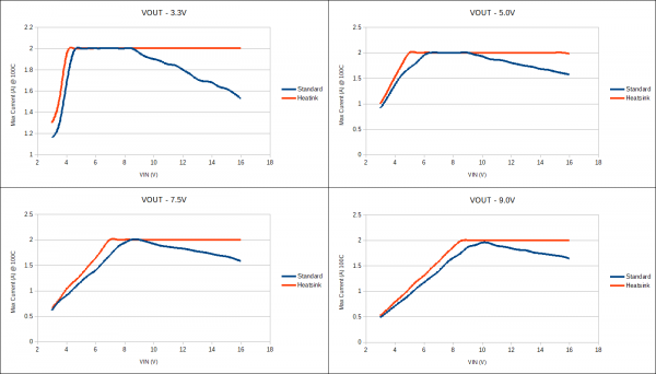 Maximum Output Current Graphs