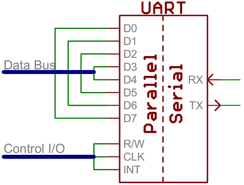 UART semplificato