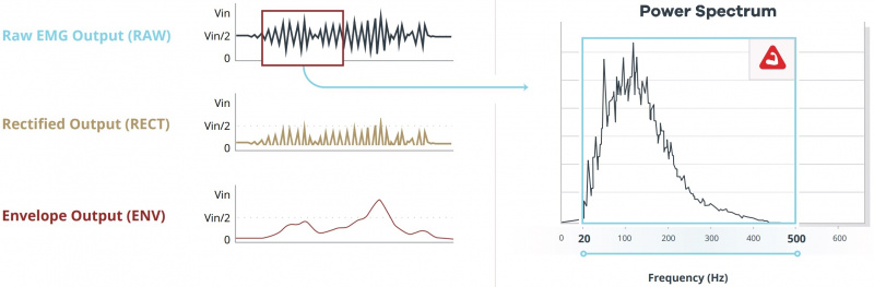 Raw, Rectified, and Envelope Signal Output, Power Spectrum